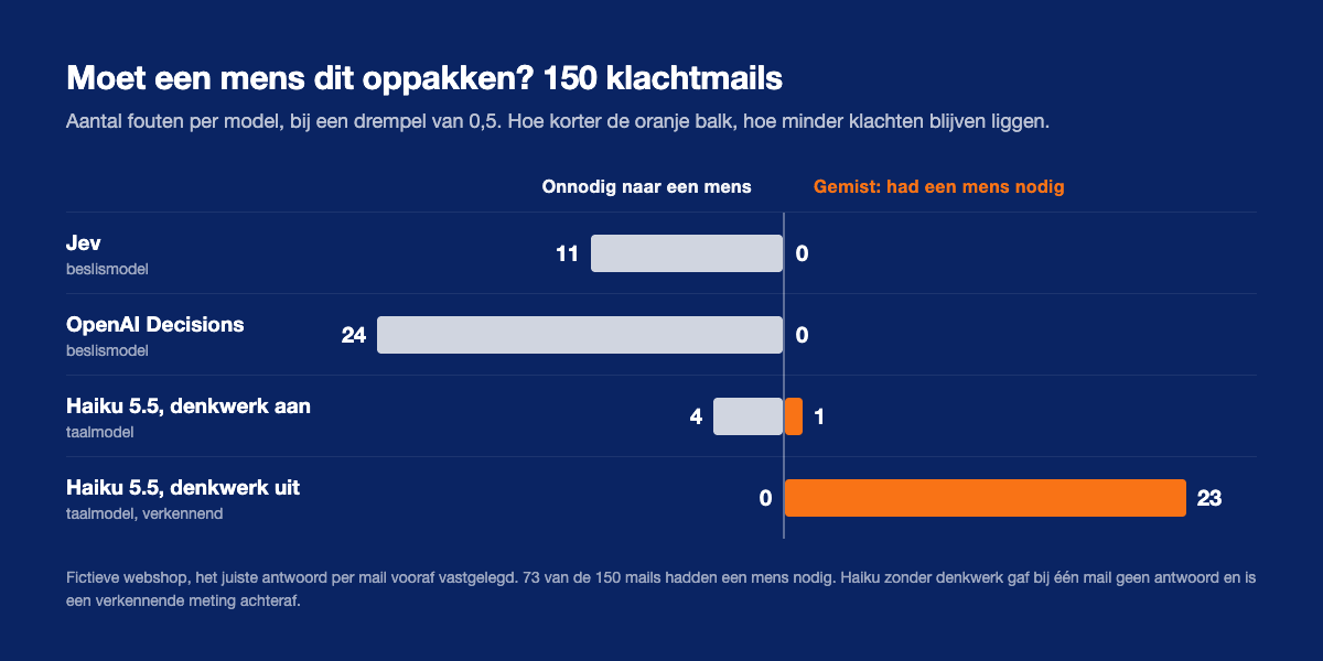 Staafdiagram: per model het aantal mails dat onnodig naar een mens ging en het aantal dat ten onrechte bleef liggen, op 150 klachtmails