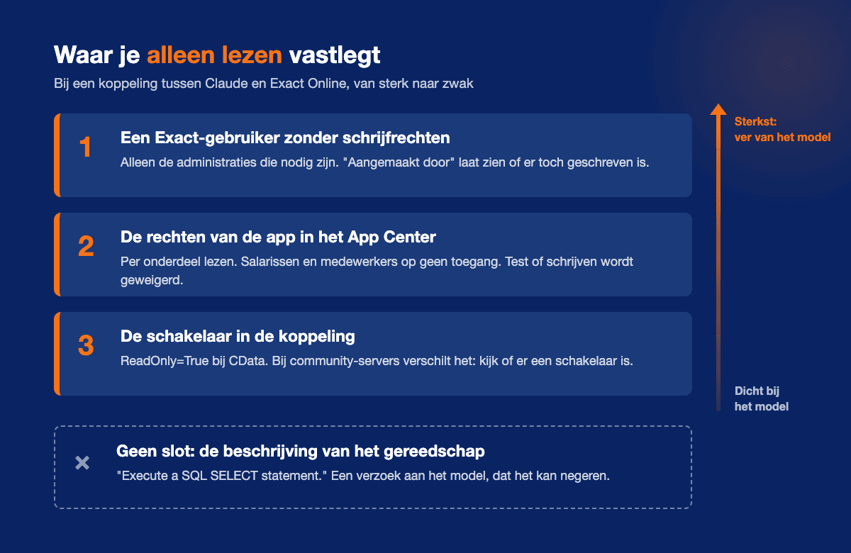 Drie plekken om alleen-lezen vast te leggen bij Exact Online, van sterk naar zwak: een Exact-gebruiker zonder schrijfrechten, de app-rechten in het App Center en de schakelaar in de koppeling. De beschrijving van het gereedschap is geen slot