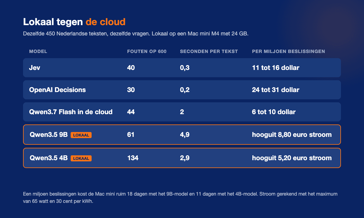 Vergelijking van vijf beslismodellen op dezelfde 450 teksten: fouten op 600 keuzevragen, seconden per tekst en kosten per miljoen beslissingen. Lokaal maakt de meeste fouten en is het traagst. Per beslissing kost het niets