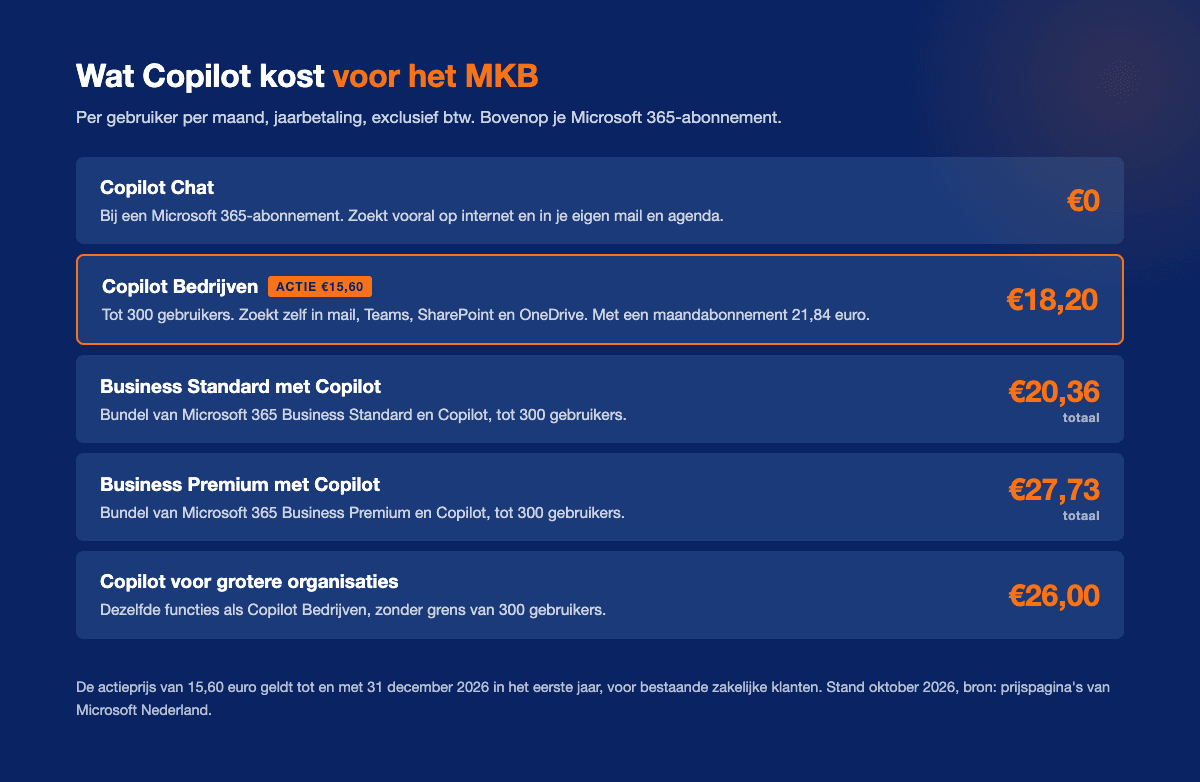 Overzicht van de Copilot-varianten in Nederland per gebruiker per maand, exclusief btw: Copilot Chat gratis, Copilot Bedrijven 18,20 euro met actieprijs 15,60 euro, twee bundels en de versie voor grotere organisaties 26 euro