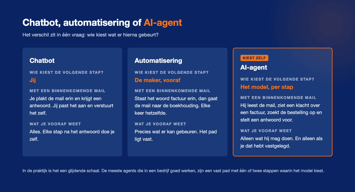 Drie kolommen naast elkaar: chatbot, automatisering en AI-agent. Per kolom wie de volgende stap kiest, een voorbeeld met een binnenkomende mail en wat je vooraf weet over wat er kan gebeuren