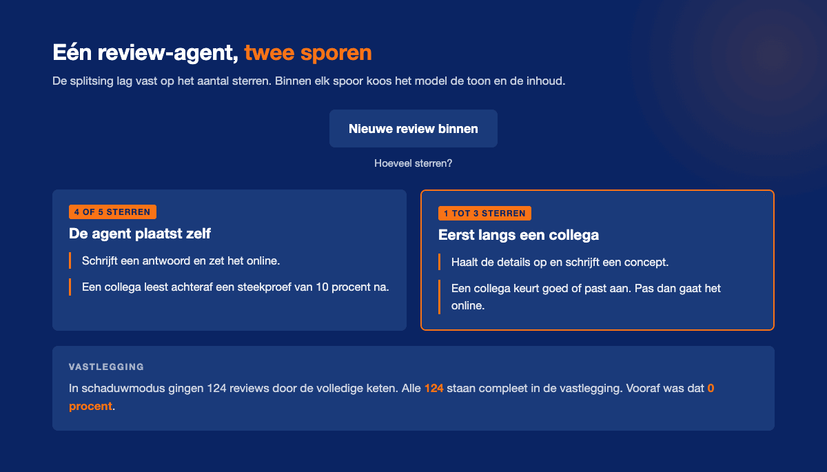 Schema van de review-agent met twee sporen. Vier of vijf sterren: de agent plaatst zelf, een collega leest 10 procent na. Eén tot drie sterren: eerst een concept dat een collega goedkeurt. Alles komt in de vastlegging