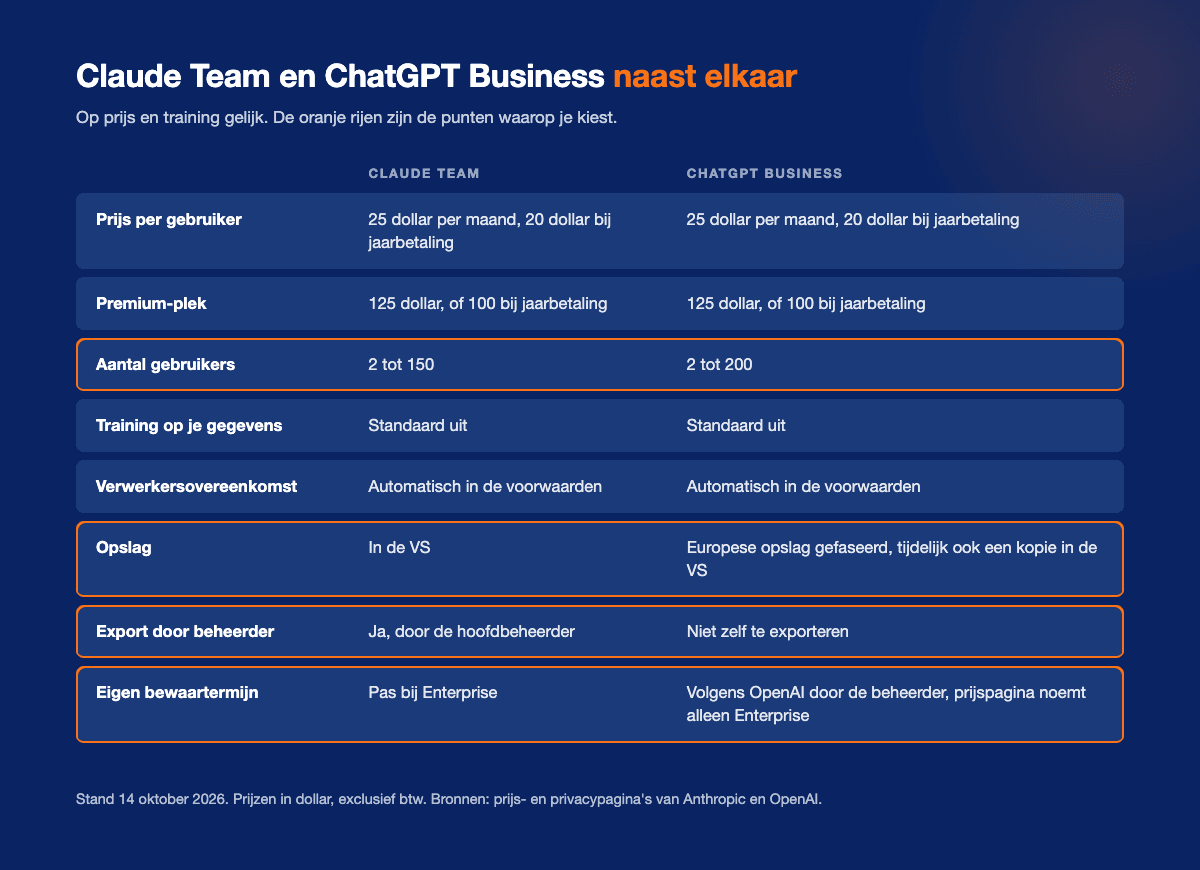 Vergelijking van Claude Team en ChatGPT Business op prijs, aantal gebruikers, training, verwerkersovereenkomst, opslag, export en bewaartermijn. Prijs en training zijn gelijk, opslag en export verschillen