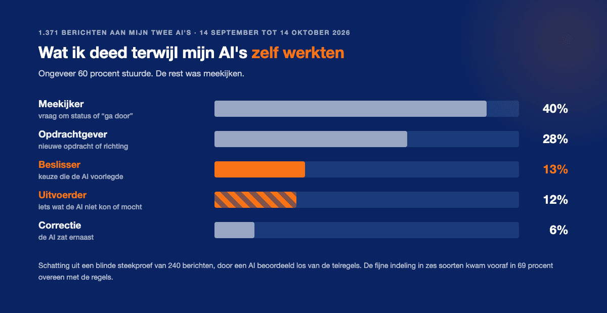 Wat ik in een maand deed terwijl mijn twee AI's zelf werkten: meekijker ongeveer 40 procent, opdrachtgever ruim een kwart, beslisser en uitvoerder elk ongeveer een op de acht, correctie een op de zeventien