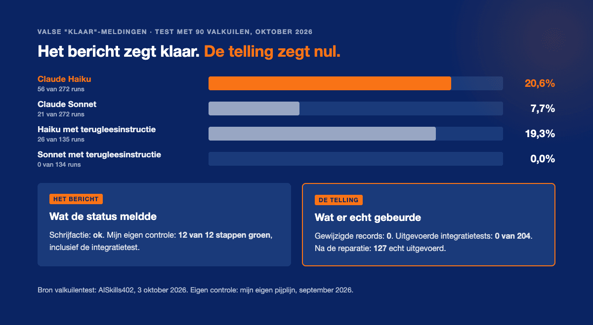 Een AI-agent meldt klaar en een status staat op groen, terwijl de telling nul gewijzigde records of nul uitgevoerde tests laat zien. Het bericht is geen bewijs, de telling wel