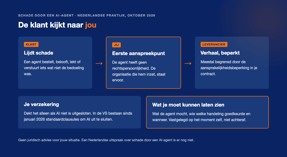 Bij schade door een AI-agent kijkt de klant naar jou. Jij kunt verhalen op de leverancier, beperkt door je contract. Je verzekering dekt het alleen als AI niet is uitgesloten
