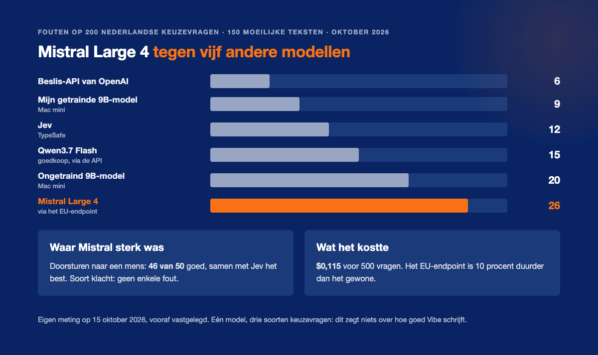 Fouten op 200 Nederlandse keuzevragen per model: OpenAI 6, mijn getrainde 9B-model 9, Jev 12, Qwen3.7 Flash 15, ongetraind 9B-model 20, Mistral Large 4 26