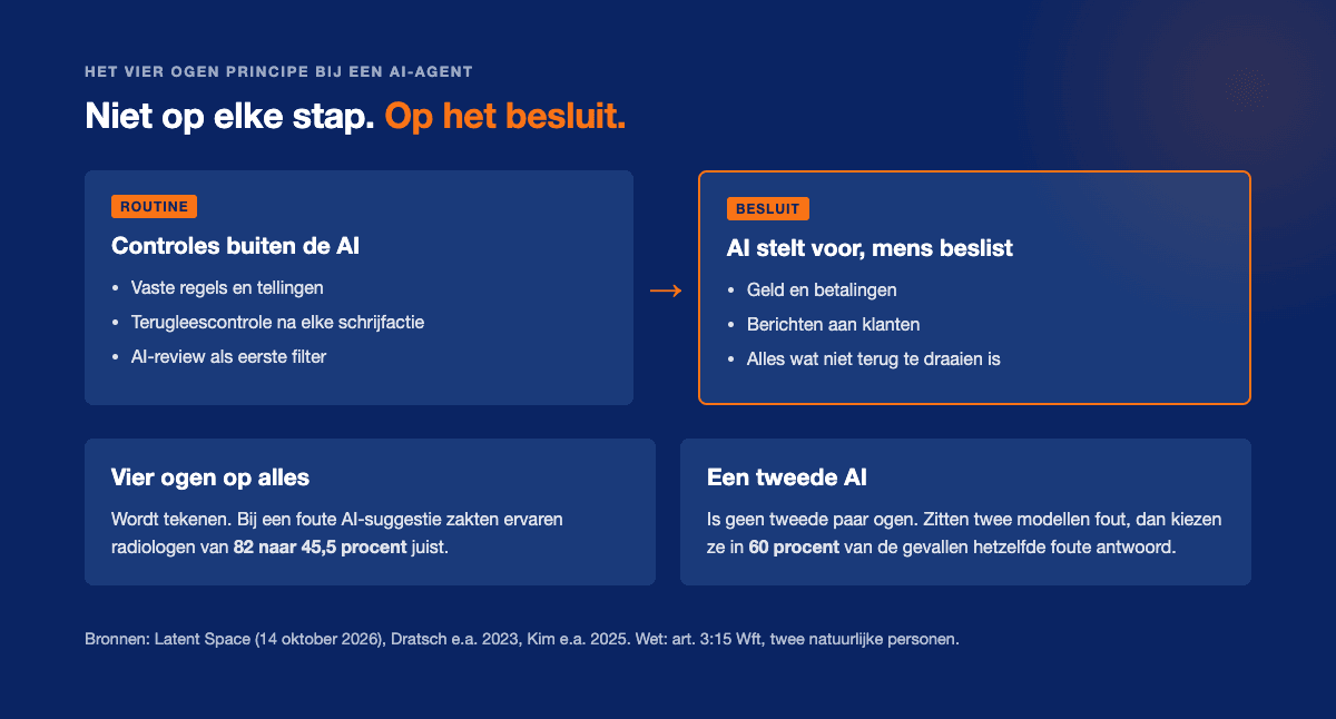 Het vier ogen principe bij AI: routinestappen lopen via vaste regels en controles, het tweede paar ogen zit op het besluit dat geld, klanten of onomkeerbare acties raakt