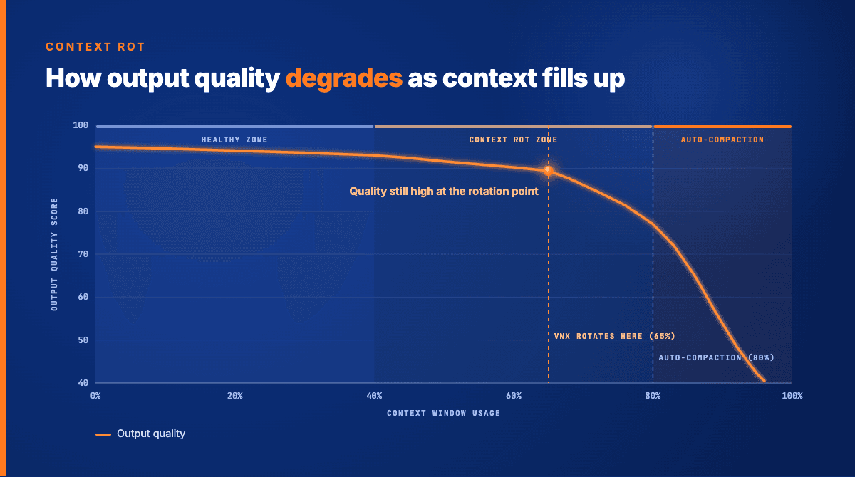Context window usage over time, showing quality degradation after 65%