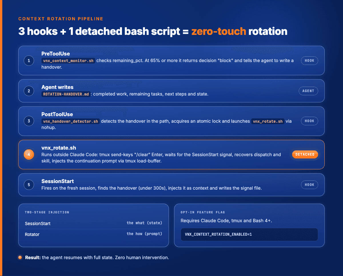 Context rotation pipeline: PreToolUse detects pressure, PostToolUse launches rotator, tmux clears, SessionStart recovers