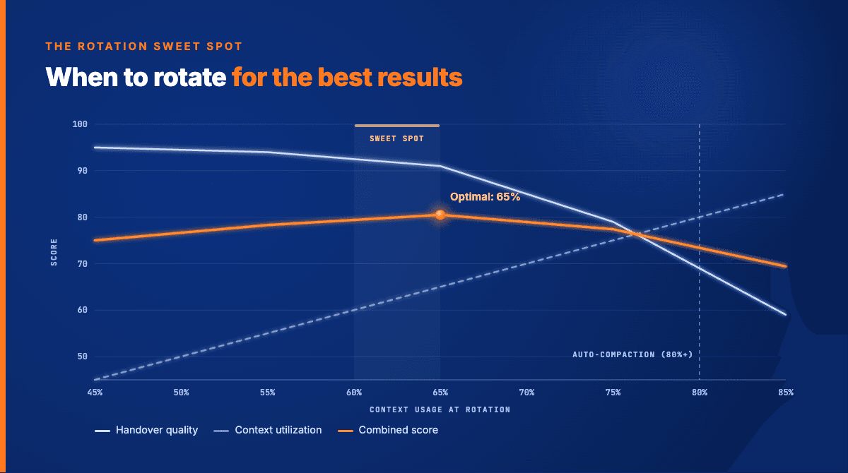 Context quality curve showing sweet spot between 60-65%