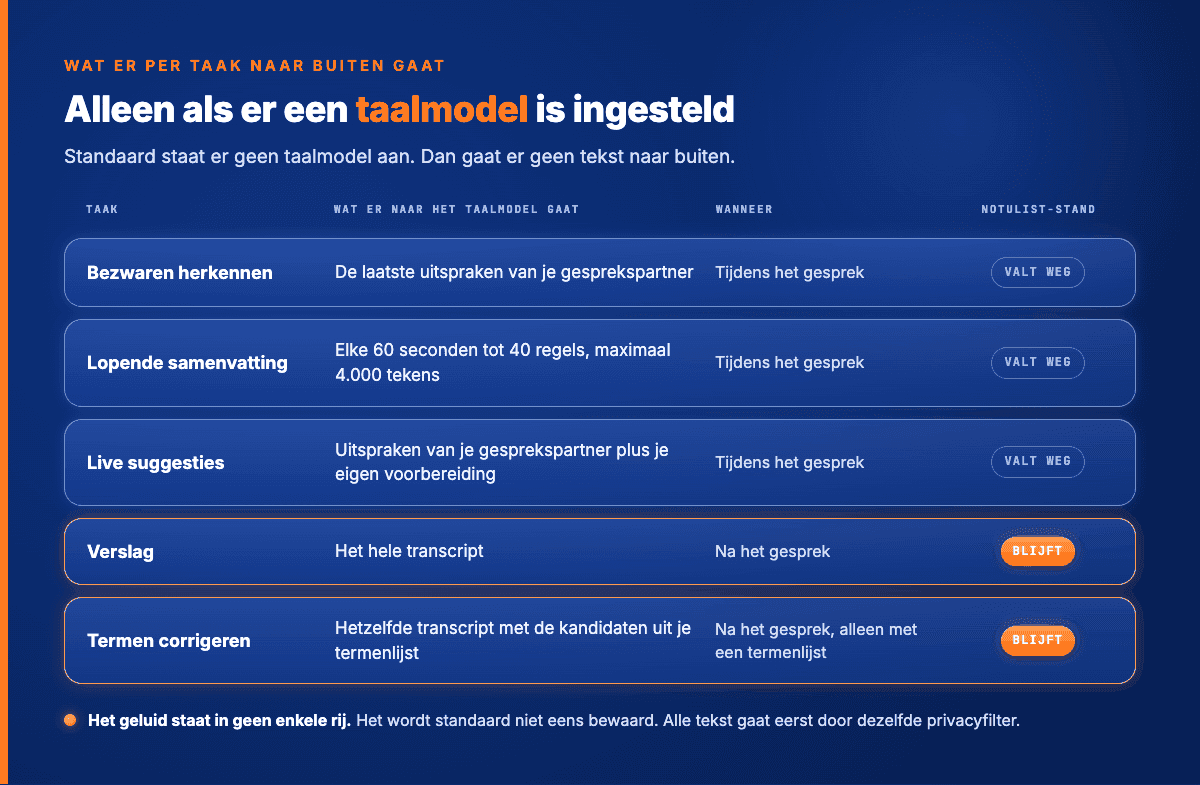 Per taak welke tekst naar het taalmodel gaat: bezwaren, lopende samenvatting, live suggesties en het verslag