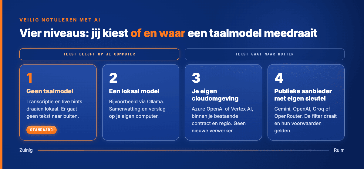 Vier niveaus voor notuleren met AI: geen taalmodel, een lokaal model, je eigen cloudomgeving en een publieke aanbieder met je eigen sleutel