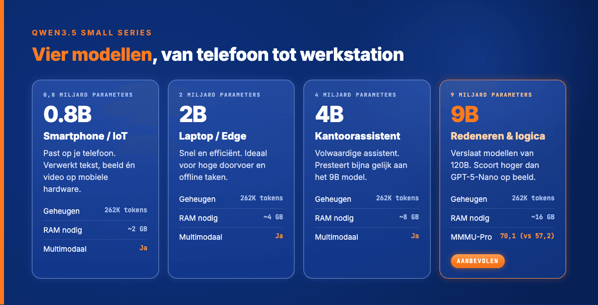 Qwen3.5 modeloverzicht: van telefoon tot werkstation, met prestaties per model