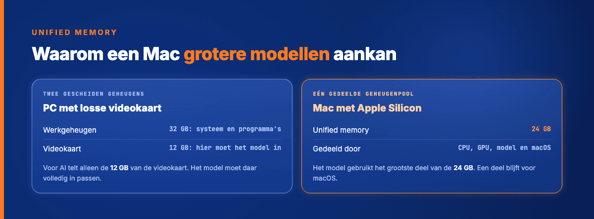 Een PC heeft gescheiden werkgeheugen en videokaartgeheugen, een Mac met Apple Silicon heeft één gedeelde geheugenpool