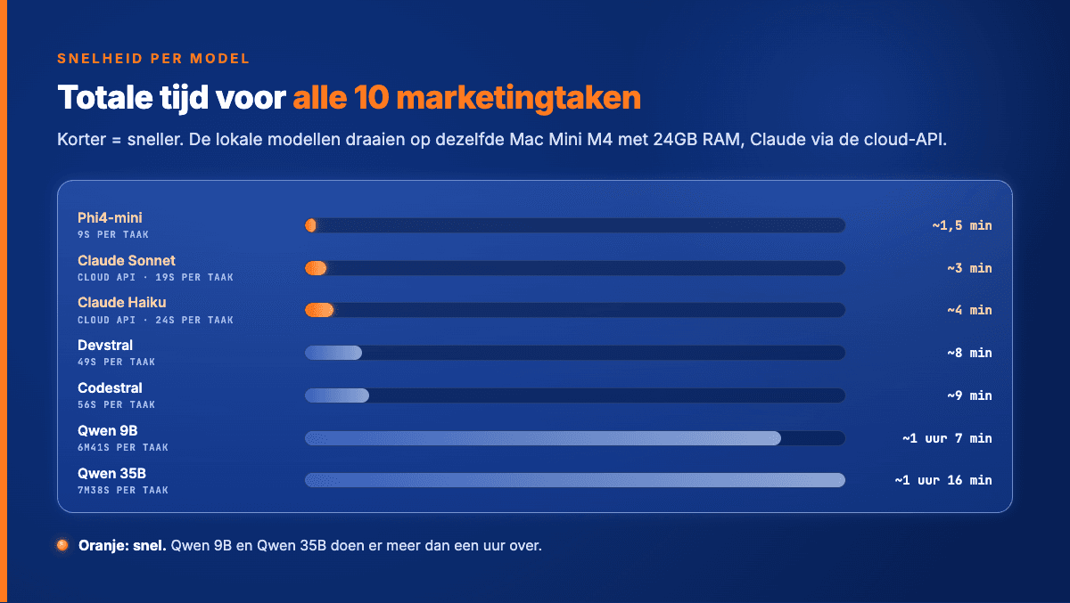 Totale tijd voor alle 10 marketingtaken per model