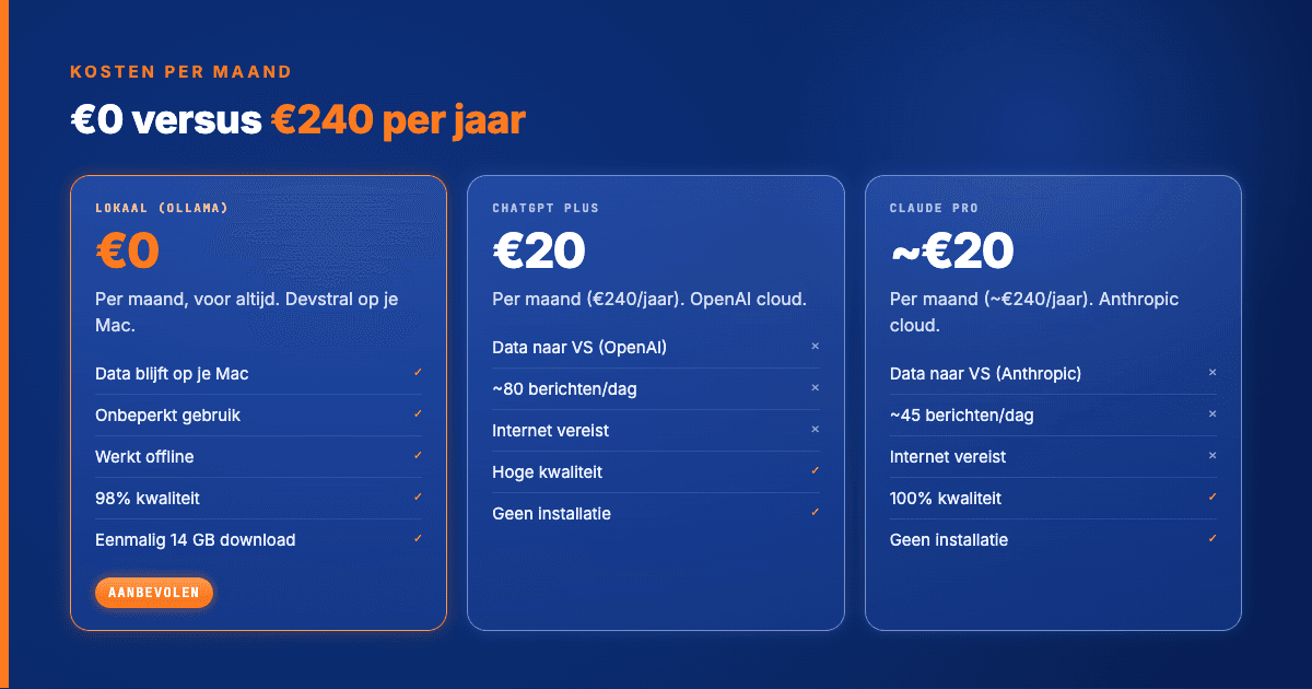 Kostenvergelijking: lokaal €0 vs ChatGPT €20 vs Claude €20 per maand