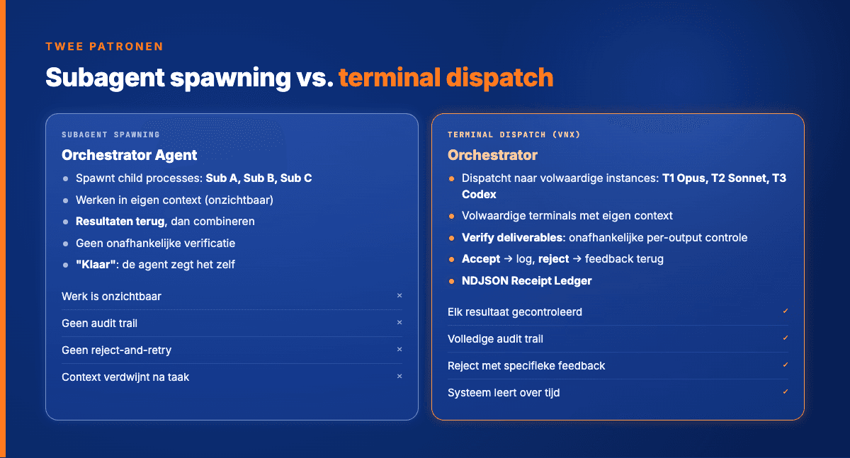 Vergelijking: subagent-patroon versus terminal dispatch patroon