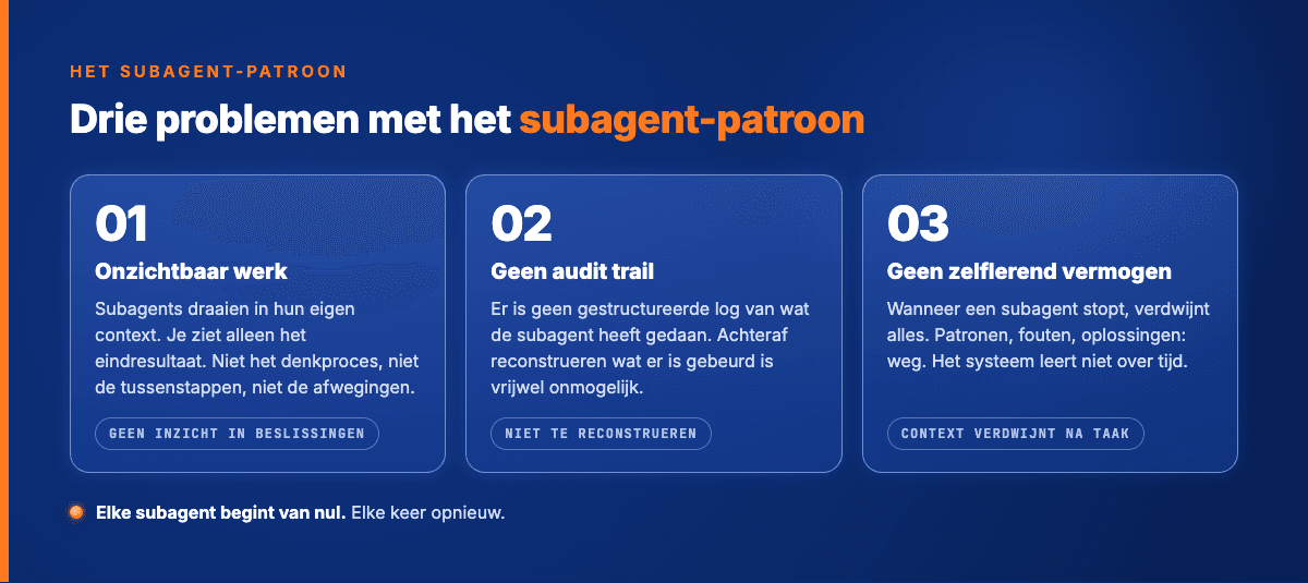 Drie problemen met het subagent-patroon: onzichtbaar werk, geen audit trail, geen zelflerend vermogen