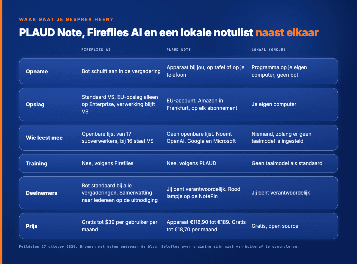 PLAUD Note, Fireflies AI en een lokale notulist naast elkaar op opslag, subverwerkers, training, toestemming en prijs