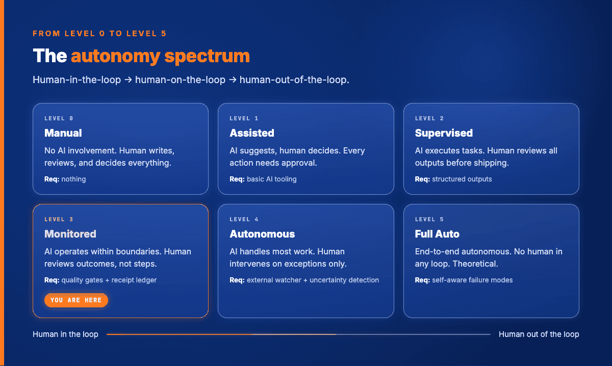 The autonomy spectrum from Level 0 to Level 5