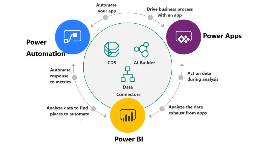 Microsoft Power Platform Use Cases for UAE SMBs