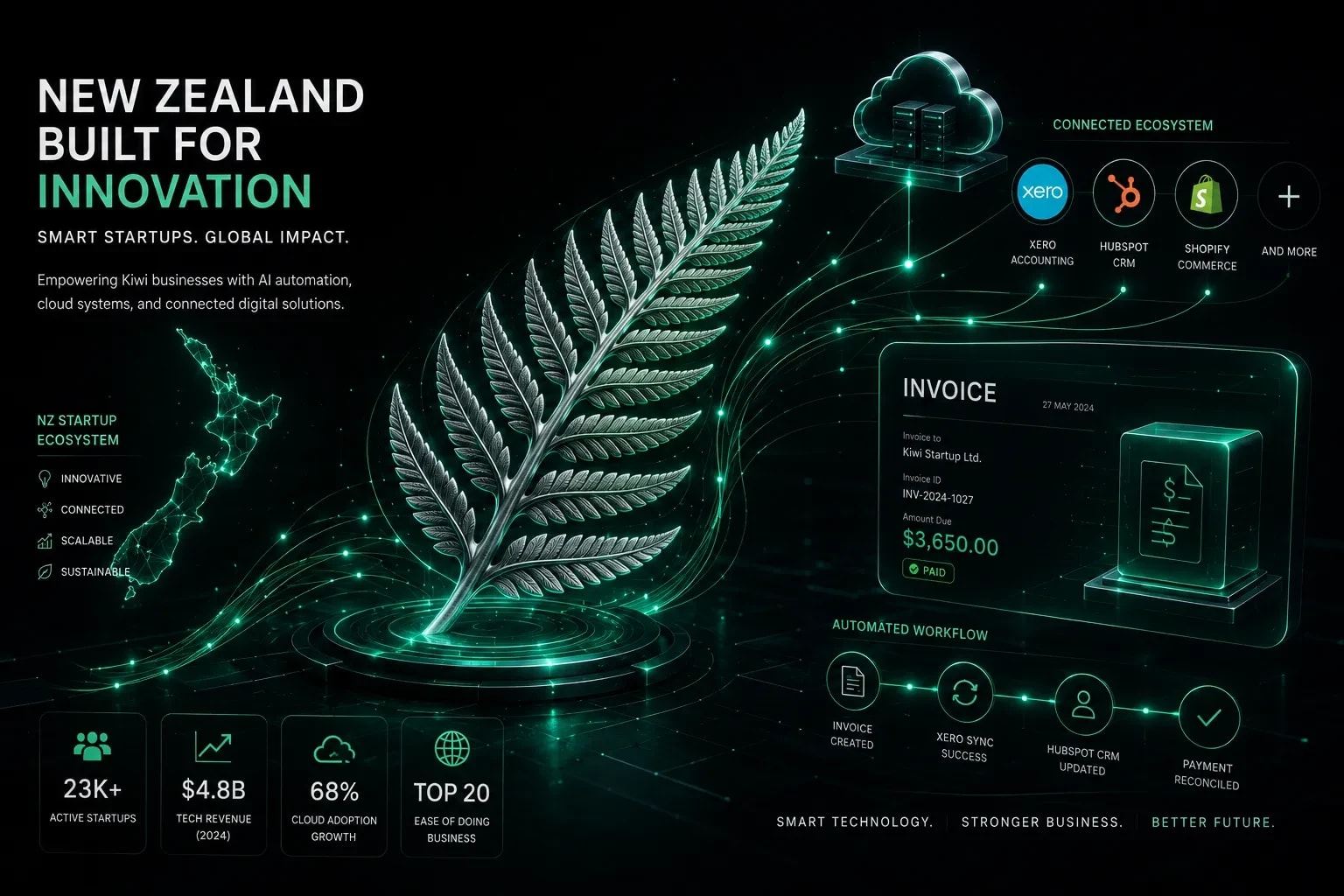 Scaling Kiwi Startups: Why Offshore Software Development Fails and How Custom AI & SaaS Integrations (Xero, HubSpot) Drive NZ Growth