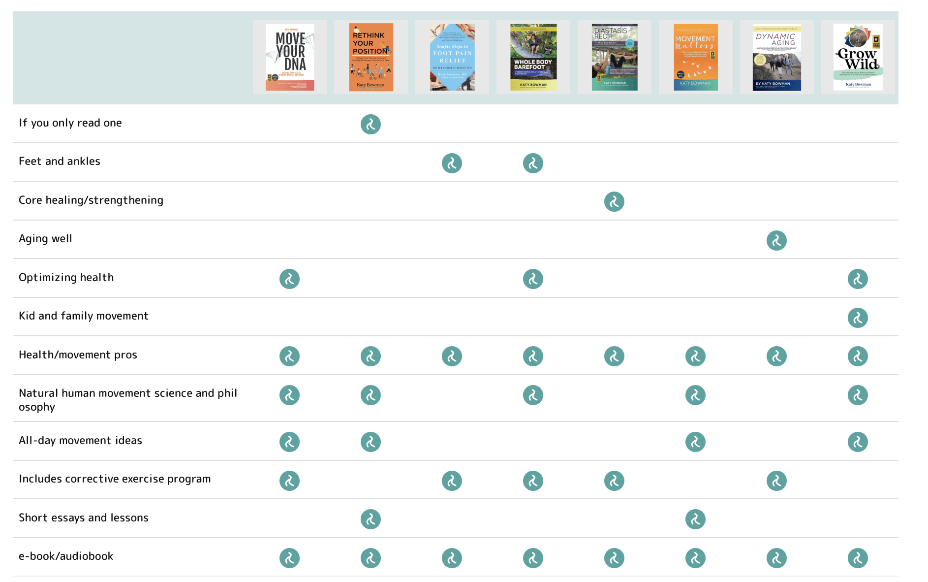 Walkthrough Exercise Book Build Your Exercise Program | Nutritious Movement