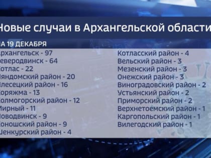 За последние сутки в Поморье заболели коронавирусом 299 человек