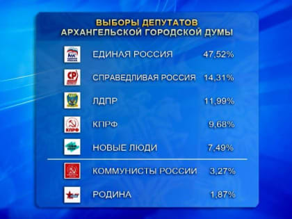 Данные по выборам депутатов Архангельской городской Думы