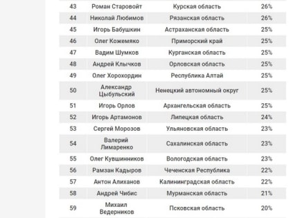 Четверть подписчиков губернатора Архангельской области в Instagram оказались ботами
