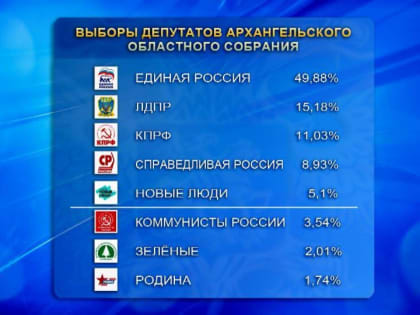 В Архангельской области подводят итоги выборов