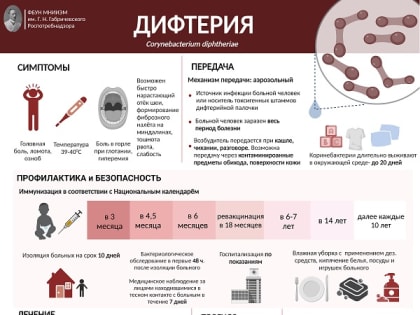 Дифтерия – опасное инфекционное заболевание