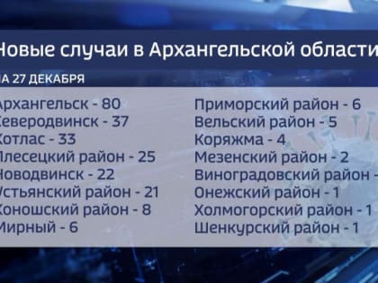 За последние сутки в Архангельской области выявлено 253 новых случая коронавируса