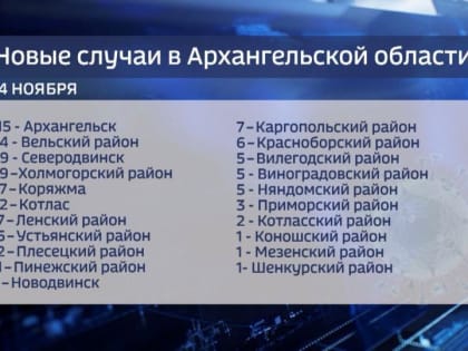 За последние сутки в Поморье выявлено 409 новых случаев заболевания Ковид-19