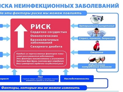 Хронические неинфекционные заболевания