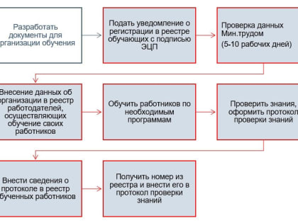 Как зарегистрироваться в реестре обучения по охране труда