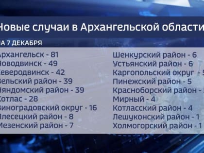 По данным на 7 декабря, в Поморье выявили 347 новых случаев ковид-19