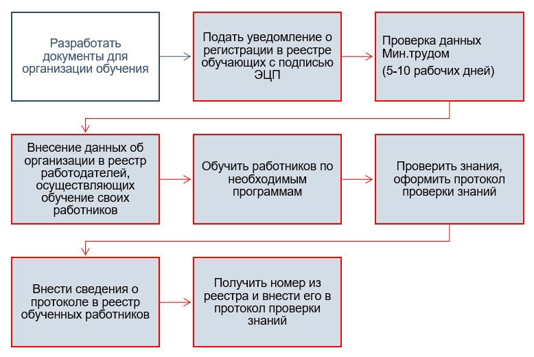 Минтруда реестр обучаемых по охране труда