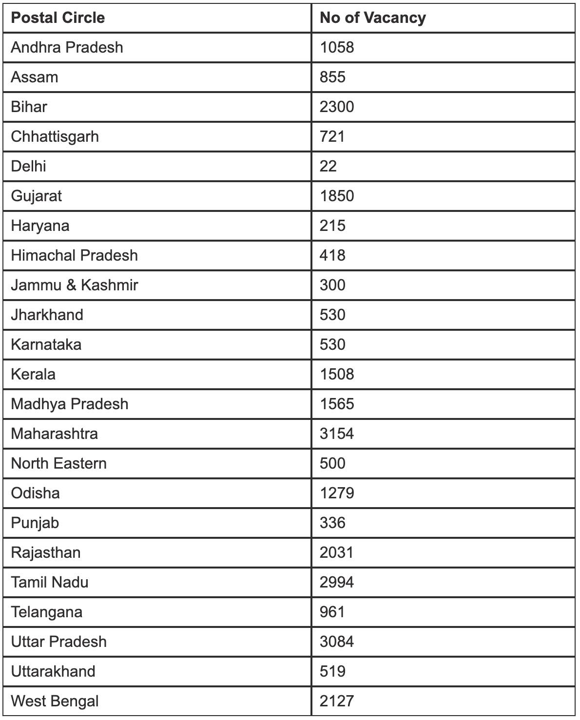 India Post State Vacancy