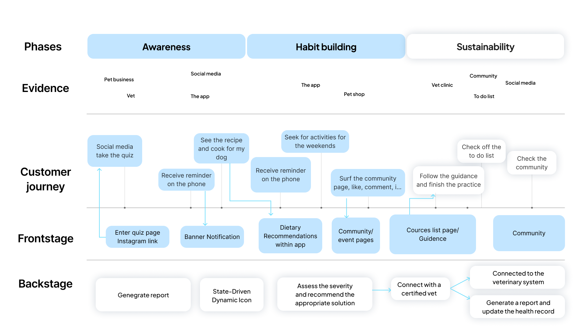 Service Blueprint