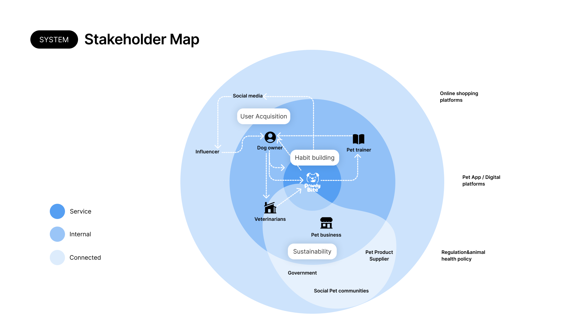 Stakeholder Map