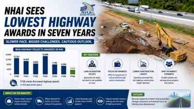 NHAI Sees Lowest Highway Awards in Seven Years