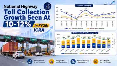 National Highway Toll Collection Growth Seen At 10-12% In FY28: ICRA