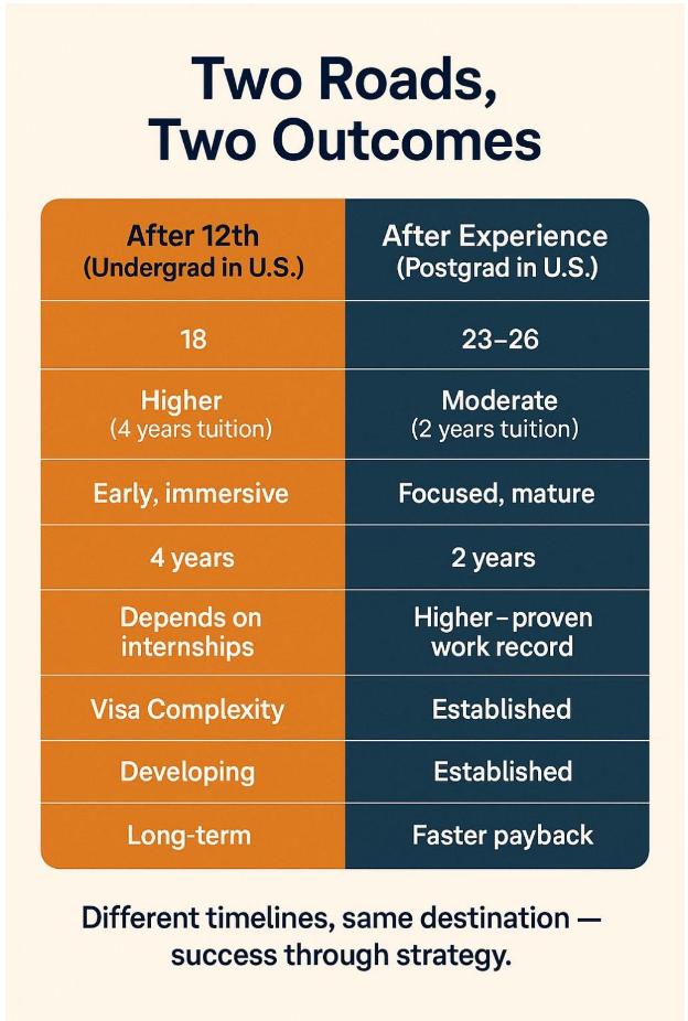 U.S. Study Timeline Comparison