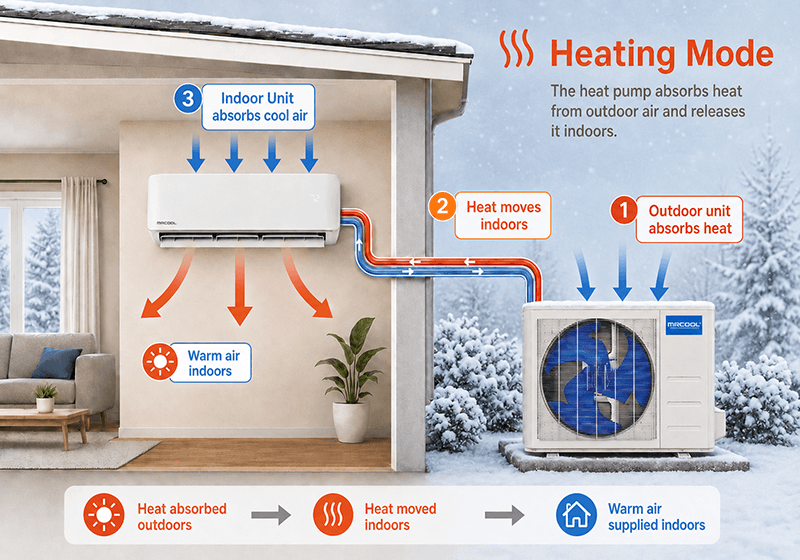 how heat pumps work