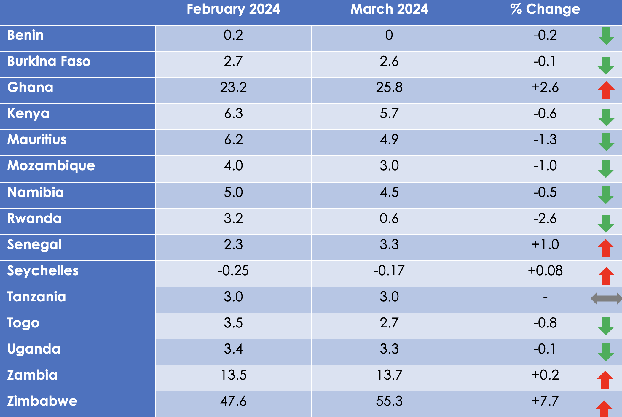 Inflation Table