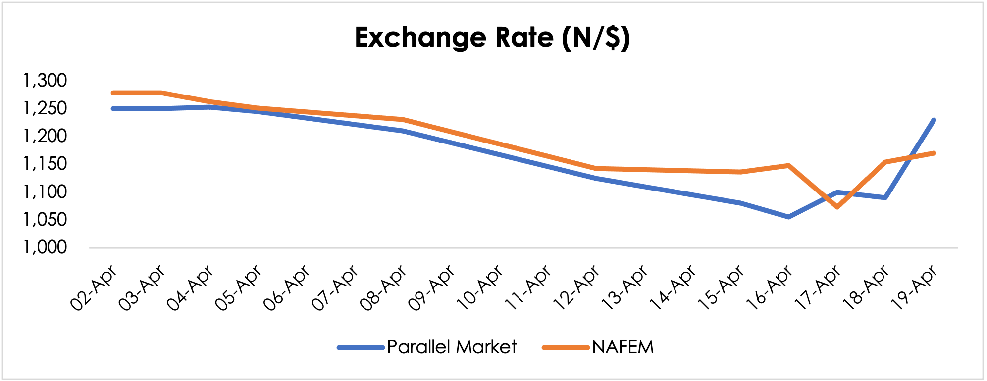 Exchange Rate