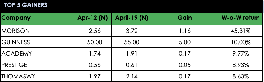 Top 5 Gainers