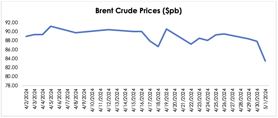 brent crude price